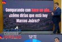 Demoledora encuesta en Marcos Juárez; ni Majorel ni Dellarossa, Crescente y Pasquali cabeza a cabeza