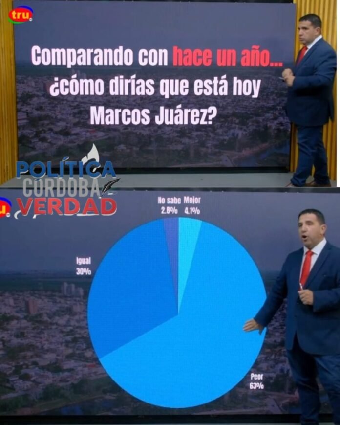 Demoledora encuesta en Marcos Juárez; ni Majorel ni Dellarossa, Crescente y Pasquali cabeza a cabeza