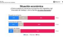 El malestar económico alcanza un nivel pico, los números reales