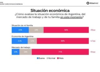 El malestar económico alcanza un nivel pico, los números reales