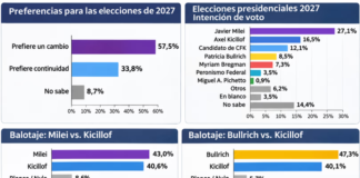 Elecciones presidenciales 2027: La mayoría de los encuestados prefiere un cambio