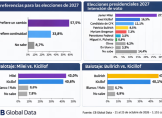 Elecciones presidenciales 2027: La mayoría de los encuestados prefiere un cambio