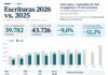 Escrituras en Córdoba: el 2026 acumula una baja del 9% aunque septiembre superó las 5.000 operaciones