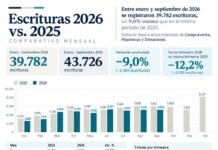 Escrituras en Córdoba: el 2026 acumula una baja del 9% aunque septiembre superó las 5.000 operaciones