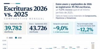 Escrituras en Córdoba: el 2026 acumula una baja del 9% aunque septiembre superó las 5.000 operaciones