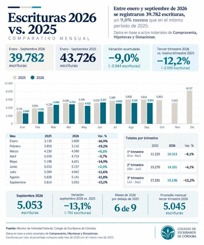 Escrituras en Córdoba: el 2026 acumula una baja del 9% aunque septiembre superó las 5